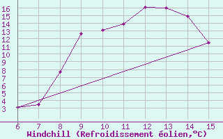 Courbe du refroidissement olien pour Morphou