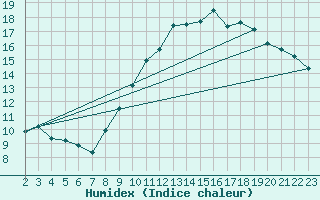 Courbe de l'humidex pour Ile de Groix (56)