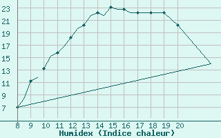 Courbe de l'humidex pour Oxford (Kidlington)