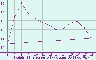 Courbe du refroidissement olien pour Sile Turkey