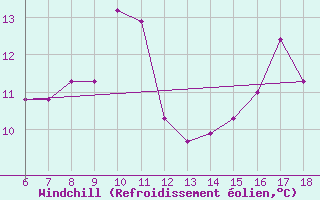 Courbe du refroidissement olien pour Termoli