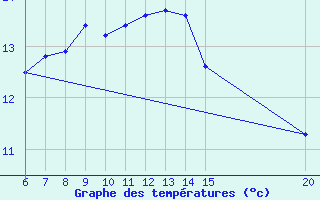 Courbe de tempratures pour Livno