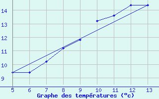 Courbe de tempratures pour Gradacac