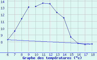 Courbe de tempratures pour Cihanbeyli