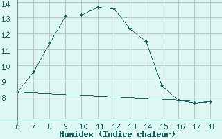 Courbe de l'humidex pour Cihanbeyli