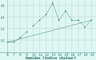 Courbe de l'humidex pour M. Calamita