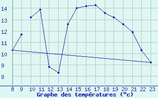 Courbe de tempratures pour Grau Roig (And)