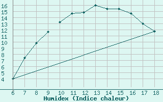 Courbe de l'humidex pour Mostar