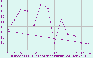 Courbe du refroidissement olien pour Urfa