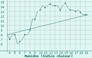 Courbe de l'humidex pour San Sebastian (Esp)