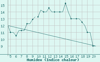 Courbe de l'humidex pour San Sebastian (Esp)