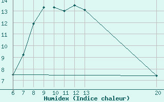 Courbe de l'humidex pour Jajce