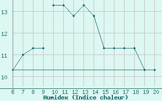 Courbe de l'humidex pour Ivano-Frankivsk