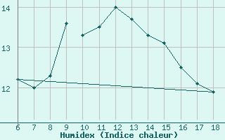 Courbe de l'humidex pour Ordu