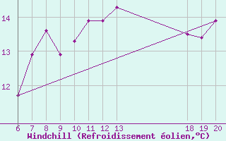 Courbe du refroidissement olien pour Komiza