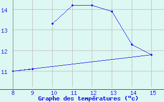 Courbe de tempratures pour Morphou