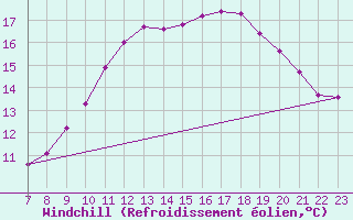 Courbe du refroidissement olien pour Valence d