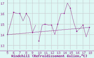Courbe du refroidissement olien pour Murcia / Alcantarilla