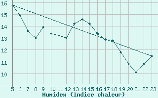 Courbe de l'humidex pour le bateau BATFR18