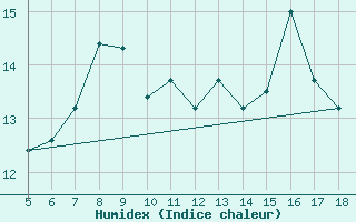 Courbe de l'humidex pour Capo Frasca