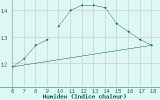 Courbe de l'humidex pour Pantelleria