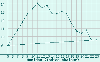 Courbe de l'humidex pour Fagerholm