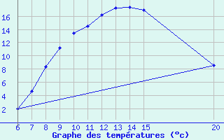 Courbe de tempratures pour Bugojno