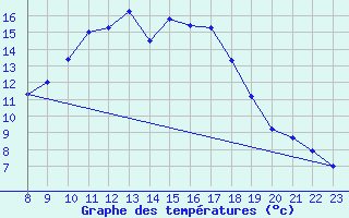 Courbe de tempratures pour Sint Katelijne-waver (Be)