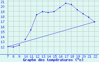 Courbe de tempratures pour Colmar-Ouest (68)