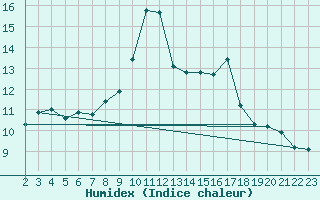 Courbe de l'humidex pour Lobbes (Be)