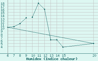 Courbe de l'humidex pour Gradacac