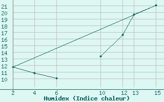 Courbe de l'humidex pour Mont-Rigi (Be)