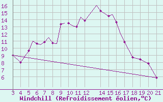 Courbe du refroidissement olien pour Zeltweg