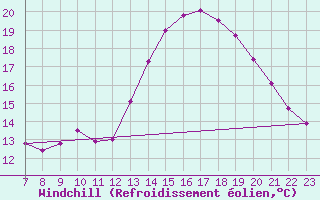 Courbe du refroidissement olien pour Colmar-Ouest (68)