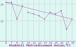 Courbe du refroidissement olien pour Pantelleria