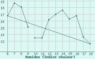 Courbe de l'humidex pour Termoli