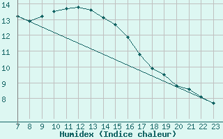 Courbe de l'humidex pour Colmar-Ouest (68)