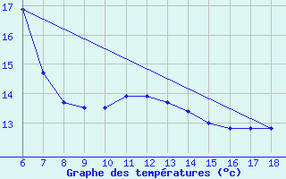 Courbe de tempratures pour Cap Mele (It)