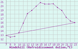 Courbe du refroidissement olien pour Colmar-Ouest (68)