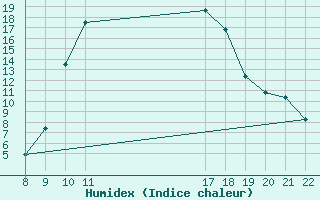 Courbe de l'humidex pour Trets (13)