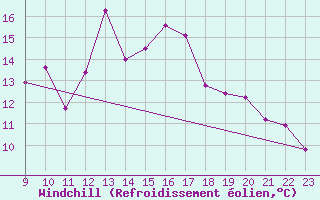 Courbe du refroidissement olien pour Grimentz (Sw)