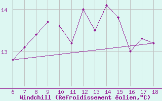Courbe du refroidissement olien pour Pantelleria