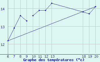 Courbe de tempratures pour Komiza