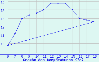 Courbe de tempratures pour Bonifati