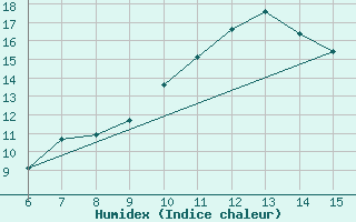 Courbe de l'humidex pour Ivan Sedlo