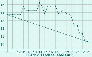 Courbe de l'humidex pour Newquay Cornwall Airport