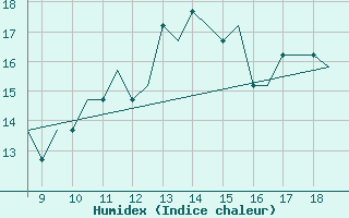 Courbe de l'humidex pour Cranfield