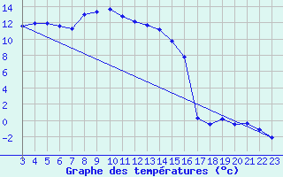 Courbe de tempratures pour Adelboden