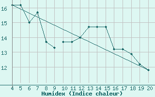 Courbe de l'humidex pour Chios Airport