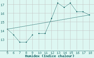 Courbe de l'humidex pour Novara / Cameri